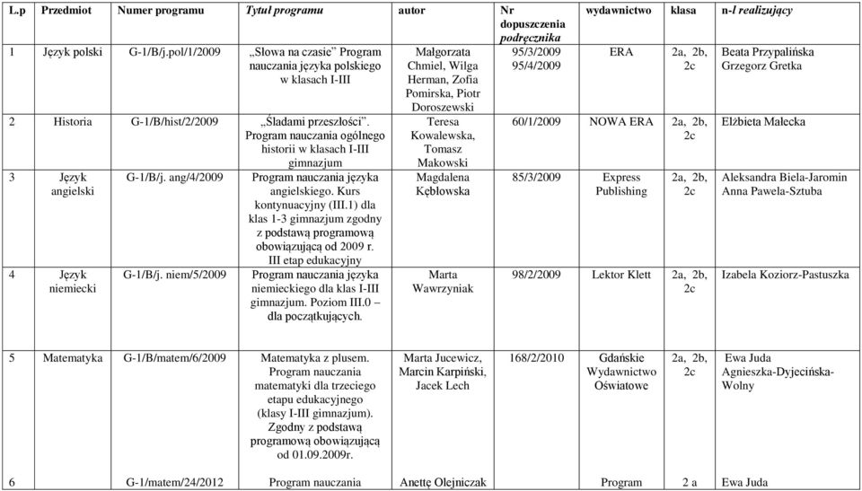 ogólnego historii w klasach I-III gimnazjum 3 Język angielski 4 Język niemiecki G-1/B/j. ang/4/2009 G-1/B/j. niem/5/2009 angielskiego. Kurs kontynuacyjny (III.