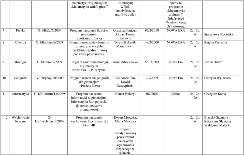 i Katarzynę Wójcik (modyfikacja: mgr Ewa Juda) Grażyna Francuz- Ornat, Teresa Kulawik Teresa Kulawik, Maria Litwin oparty na programie Matematyka z plusem Gdańskiego Wydawnictwa Oświatowego 93/2/2010