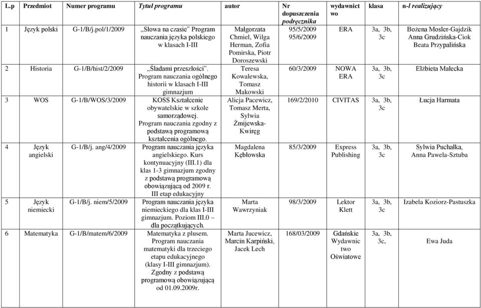 ogólnego historii w klasach I-III gimnazjum 3 WOS G-1/B/WOS/3/2009 KOSS Kształcenie obywatelskie w szkole samorządowej. zgodny z podstawą programową 4 Język angielski 5 Język niemiecki G-1/B/j.