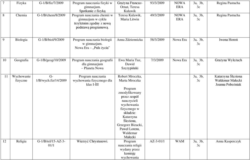 Nowa Era Puls życia Anna Zdziennicka 58/3/2009 Nowa Era Iwona Horoń 10 Geografia G-1/B/geog/10/2009 geografii dla gimnazjum Planeta Nowa Ewa Maria Tuz, Dawid Szczypiński 7/3/2009 Nowa Era Grażyna
