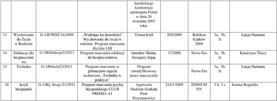 dla klas I-III edukacji do bezpieczeństwa 15 Technika G-1/B/tech/23/2011 w gimnazjum zajęcia techniczne Technika w praktyce 16 Język hiszpa