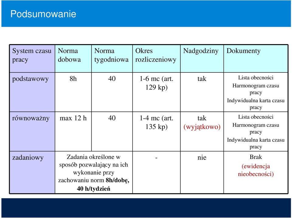 135 kp) tak tak (wyjątkowo) Lista obecności Harmonogram czasu pracy Indywidualna karta czasu pracy Lista obecności