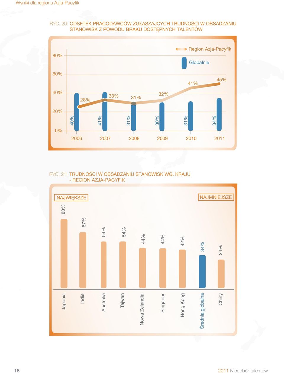 Azja-Pacyfik Globalnie 6 41% 45% 4 28% 33% 31% 32% 2 2006 2007 2008 2009 2010 2011 RYC.