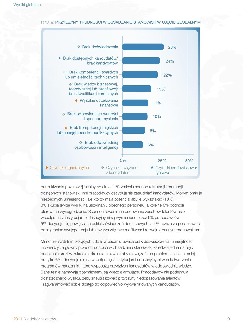 biznesowej, teoretycznej lub branżowej/ brak kwalifikacji formalnych Wysokie oczekiwania finansowe 28% 24% 22% 15% 11% Brak odpowiednich wartości i sposobu myślenia 1 Brak kompetencji miękkich lub