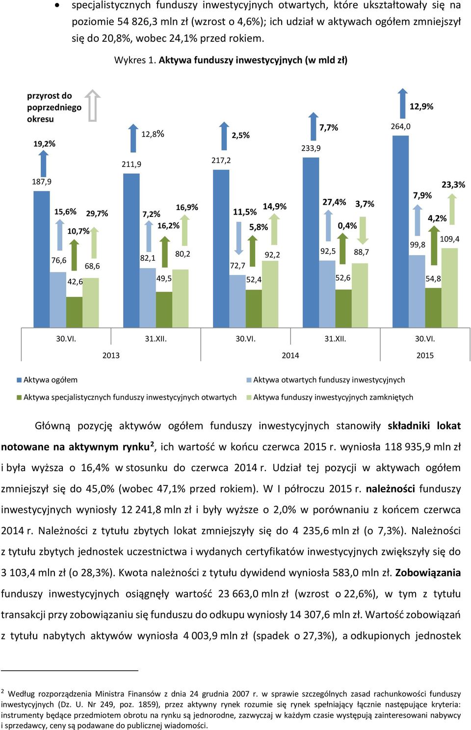 Aktywa funduszy inwestycyjnych (w mld zł) przyrost do poprzedniego okresu 19,2% 211,9 12,8% 217,2 2,5% 233,9 7,7% 264,0 12,9% 187,9 15,6% 16,9% 14,9% 27,4% 3,7% 29,7% 7,2% 11,5% 16,2% 10,7% 5,8% 0,4%