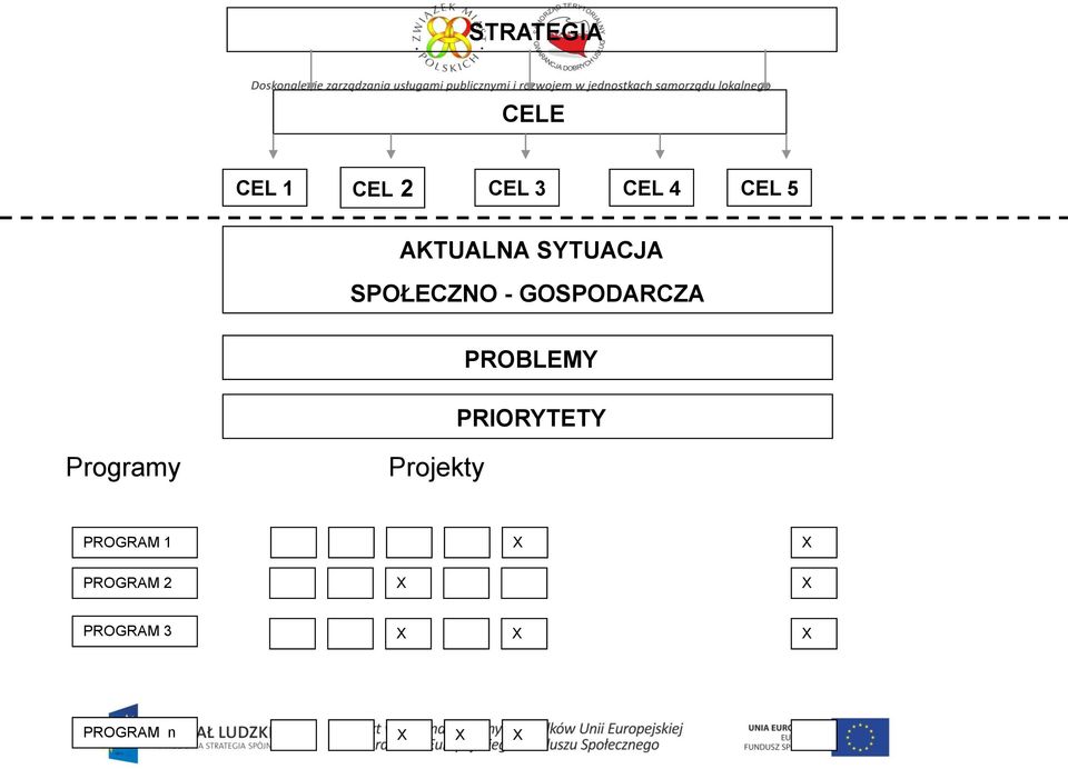 PROBLEMY PRIORYTETY Programy Projekty PROGRAM