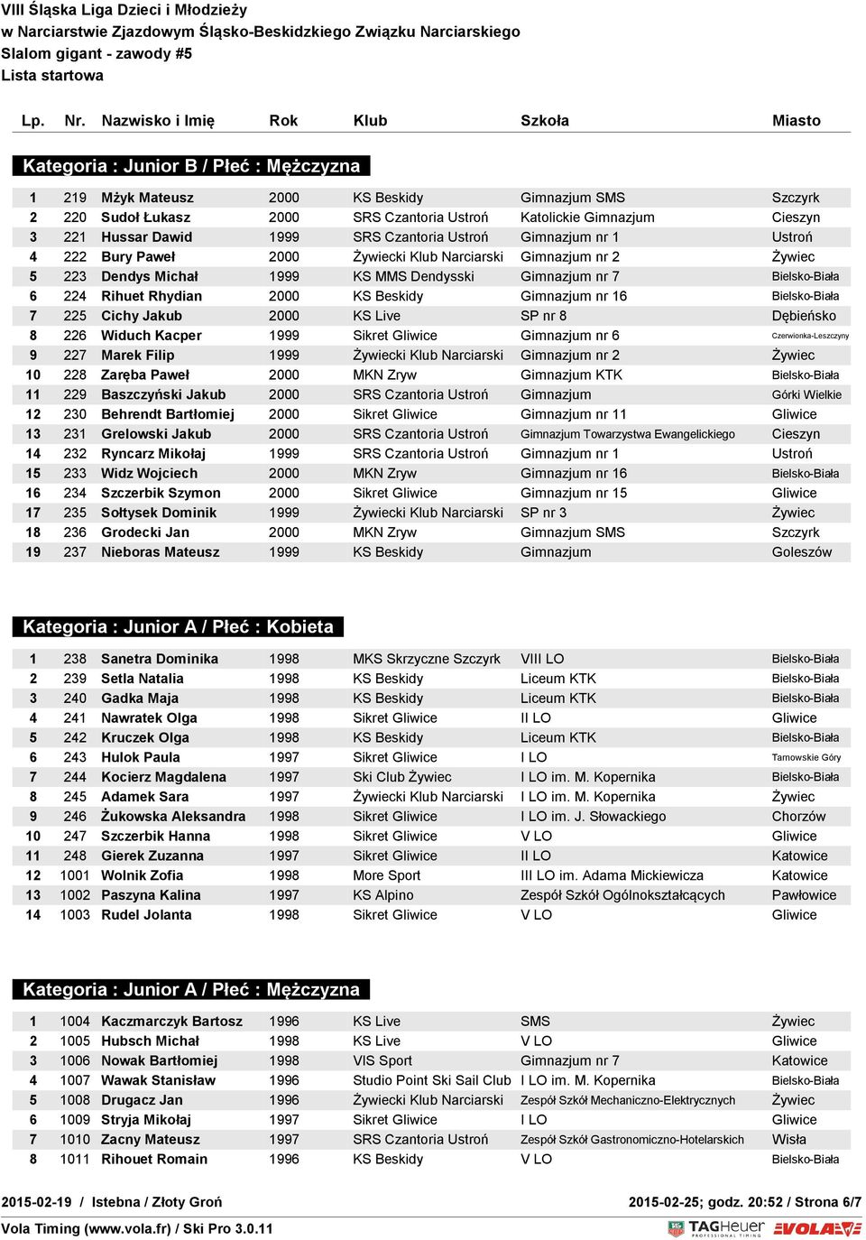 2000 KS Beskidy Gimnazjum nr 16 Bielsko-Biała 7 225 Cichy Jakub 2000 KS Live SP nr 8 Dębieńsko 8 226 Widuch Kacper 1999 Sikret Gliwice Gimnazjum nr 6 Czerwionka-Leszczyny 9 227 Marek Filip 1999