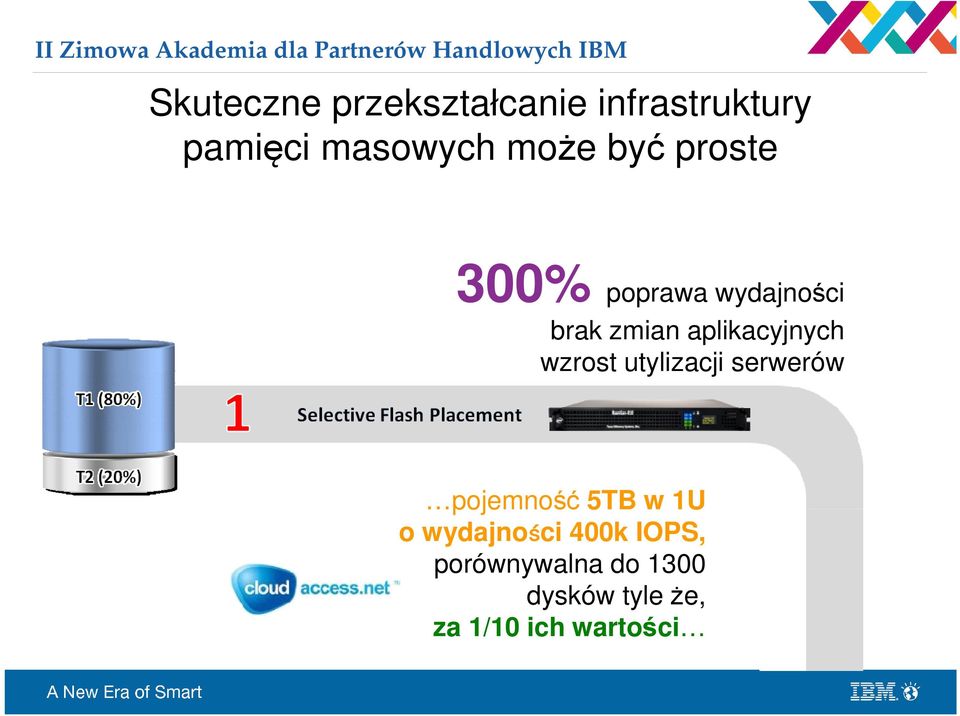 wzrost utylizacji serwerów pojemność 5TB w 1U o wydajności