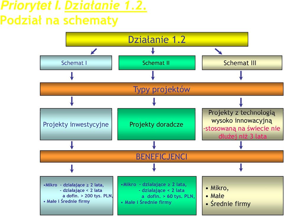 wysoko innowacyjną -stosowaną na świecie nie dłuŝej niŝ 3 lata BENEFICJENCI Mikro - działające 2 lata, - działające