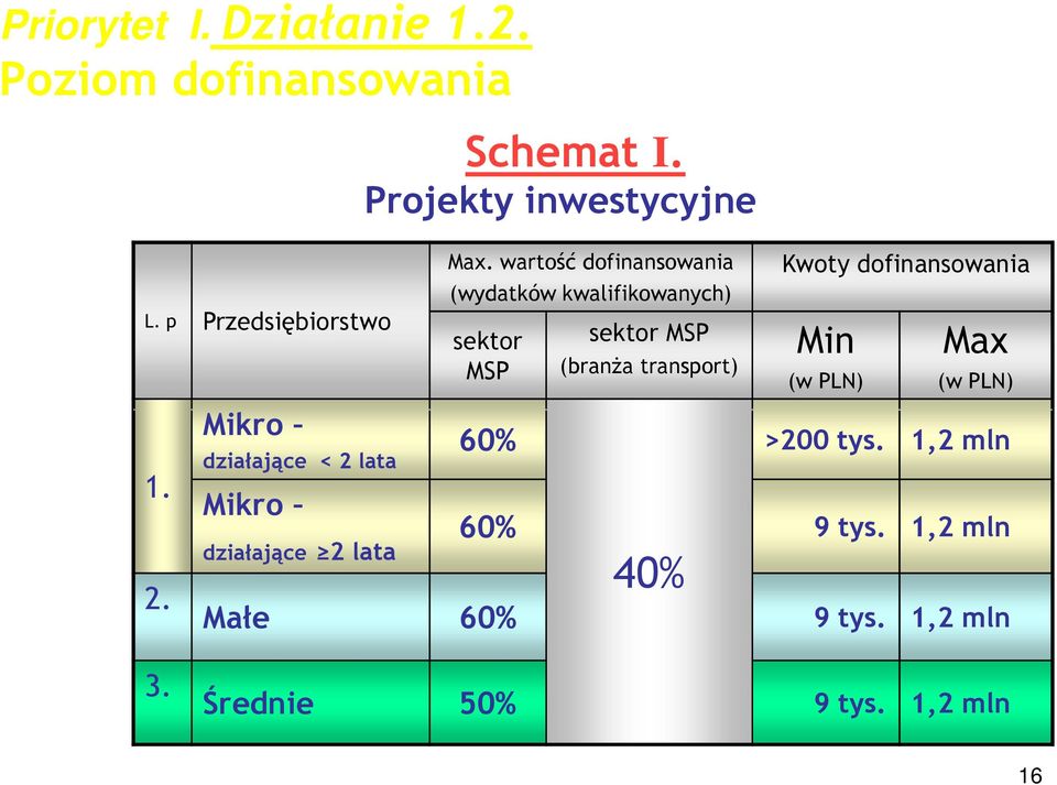 wartość dofinansowania (wydatków kwalifikowanych) sektor MSP 60% sektor MSP (branŝa transport) 40%