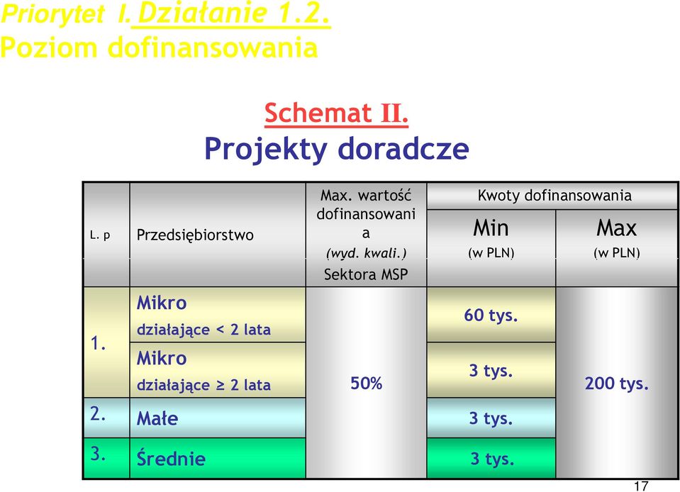 Mikro działające < 2 lata Mikro działające 2 lata Max.