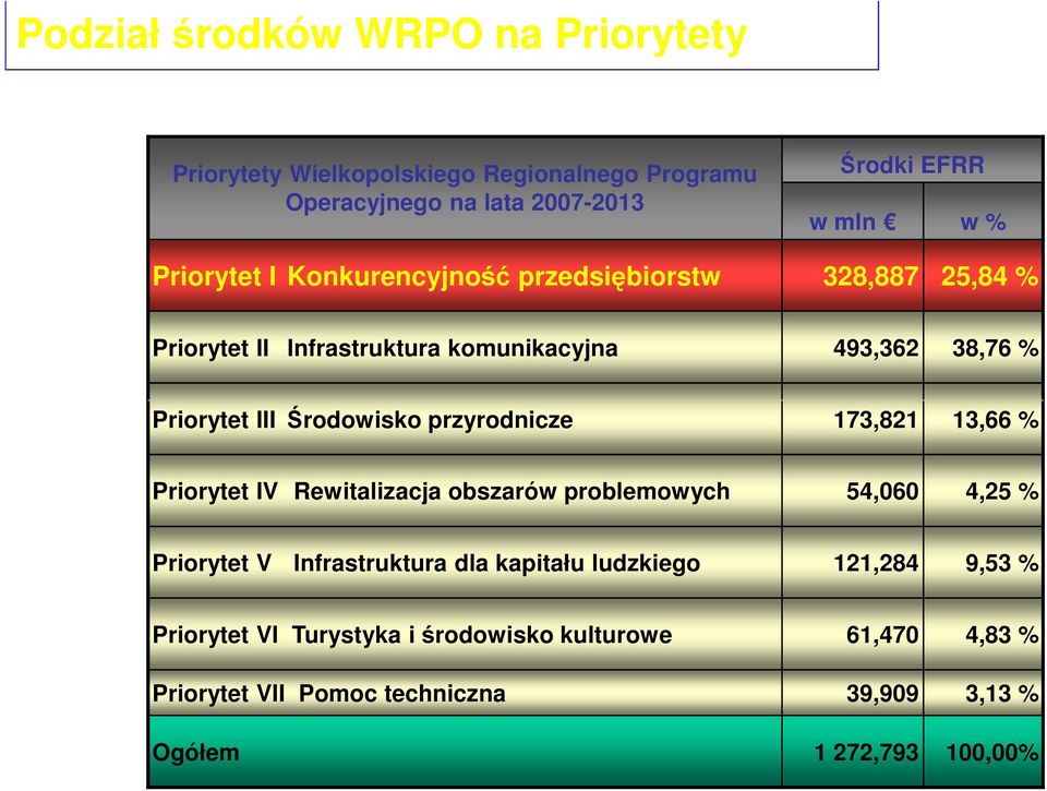 Środowisko przyrodnicze 173,821 13,66 % Priorytet IV Rewitalizacja obszarów problemowych 54,060 4,25 % Priorytet V Infrastruktura dla