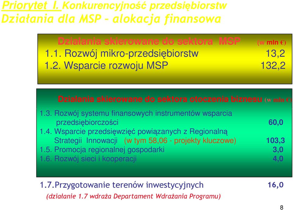 4. Wsparcie przedsięwzięć powiązanych z Regionalną Strategii Innowacji (w tym 58,06 - projekty kluczowe) 103,3 1.5. Promocja regionalnej gospodarki 3,0 1.6. Rozwój sieci i kooperacji 4,0 1.