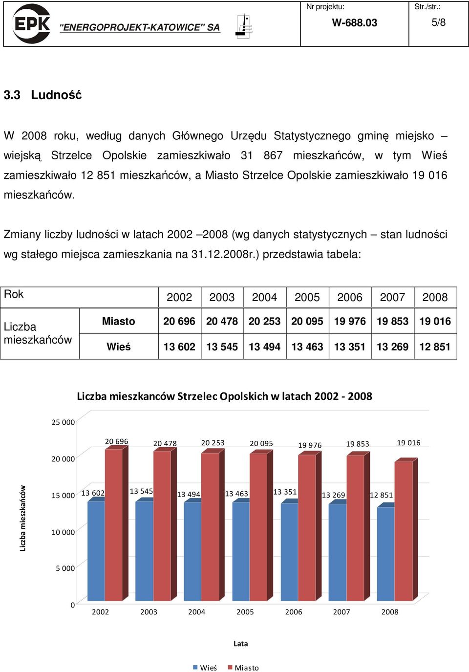 Strzelce Opolskie zamieszkiwało 19 016 mieszkańców. Zmiany liczby ludności w latach 2002 2008 (wg danych statystycznych stan ludności wg stałego miejsca zamieszkania na 31.12.2008r.