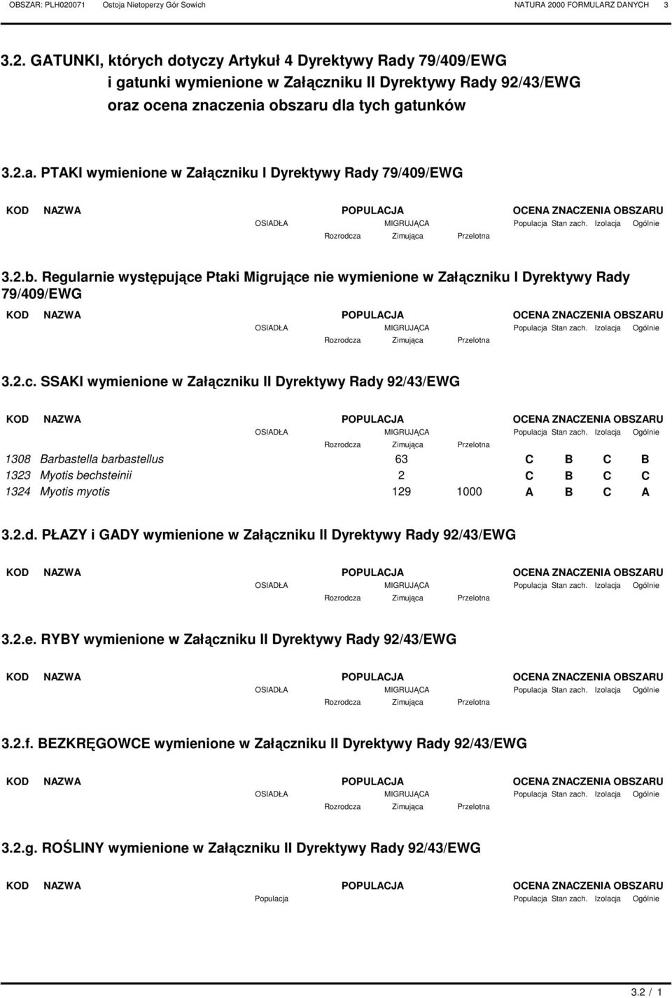 1308 Barbastella barbastellus 63 C B C B 1323 Myotis bechsteinii 2 C B C C 1324 Myotis myotis 129 1000 A B C A 3.2.d. PŁAZY i GADY wymienione w Załączniku II Dyrektywy Rady 92/43/EWG Stan zach. 3.2.e. RYBY wymienione w Załączniku II Dyrektywy Rady 92/43/EWG Stan zach.