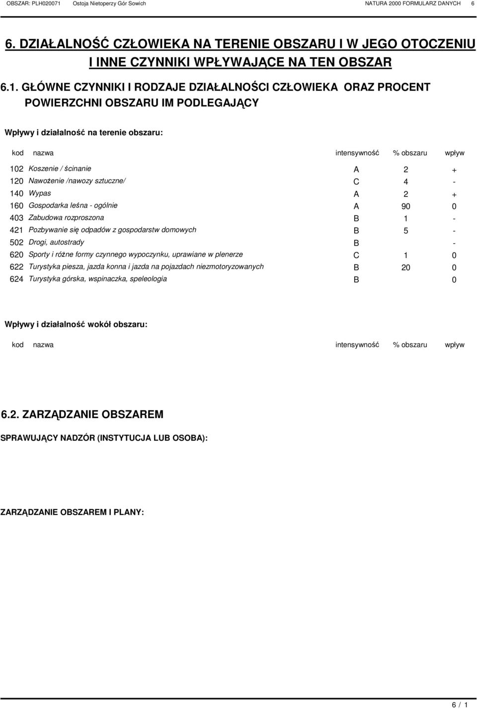 ścinanie A 2 + 120 NawoŜenie /nawozy sztuczne/ C 4-140 Wypas A 2 + 160 Gospodarka leśna - ogólnie A 90 0 403 Zabudowa rozproszona B 1-421 Pozbywanie się odpadów z gospodarstw domowych B 5-502 Drogi,