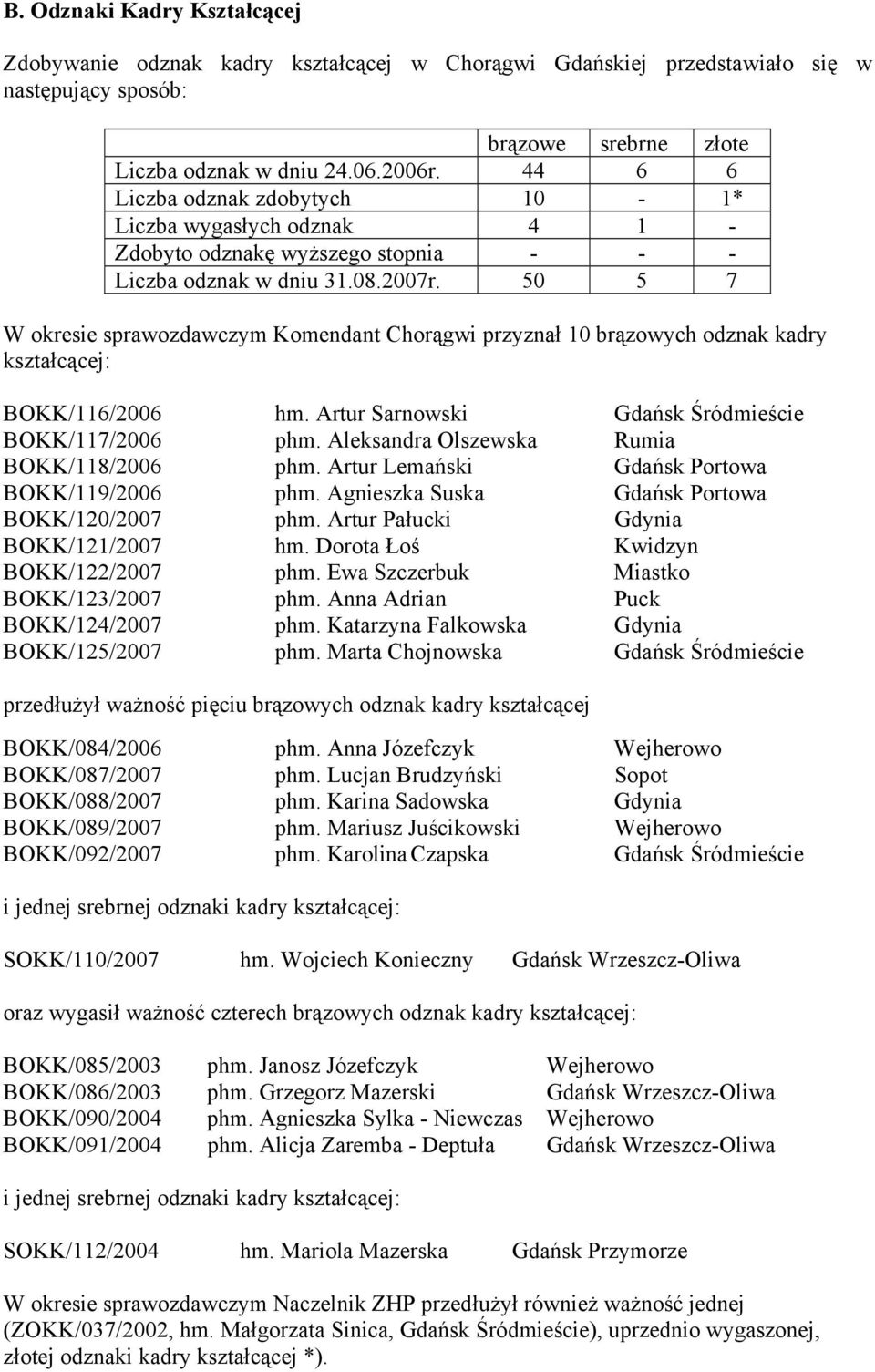 50 5 7 W okresie sprawozdawczym Komendant Chorągwi przyznał 10 brązowych odznak kadry kształcącej: BOKK/116/2006 hm. Artur Sarnowski Gdańsk Śródmieście BOKK/117/2006 phm.