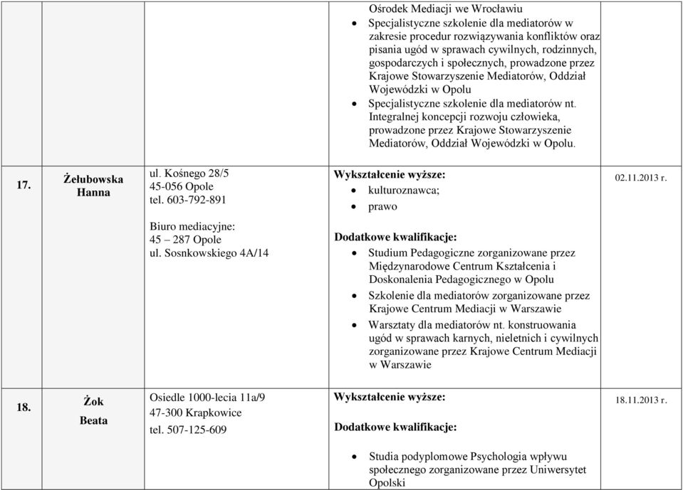 Integralnej koncepcji rozwoju człowieka, prowadzone przez Krajowe Stowarzyszenie Mediatorów, Oddział Wojewódzki w Opolu. 17. Żełubowska Hanna ul. Kośnego 28/5 45-056 Opole tel.