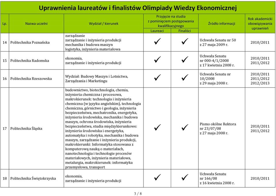 technologia i inżynieria chemiczna (w języku angielskim), technologia chemiczna, górnictwo i geologia, inżynieria bezpieczeństwa, mechatronika, energetyka, inżynieria środowiska, mechanika i budowa