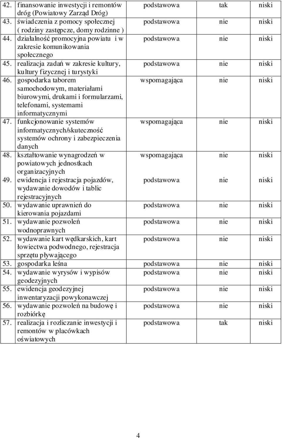 gospodarka taborem wspomagająca nie niski samochodowym, materiałami biurowymi, drukami i formularzami, telefonami, systemami informatycznymi 47.