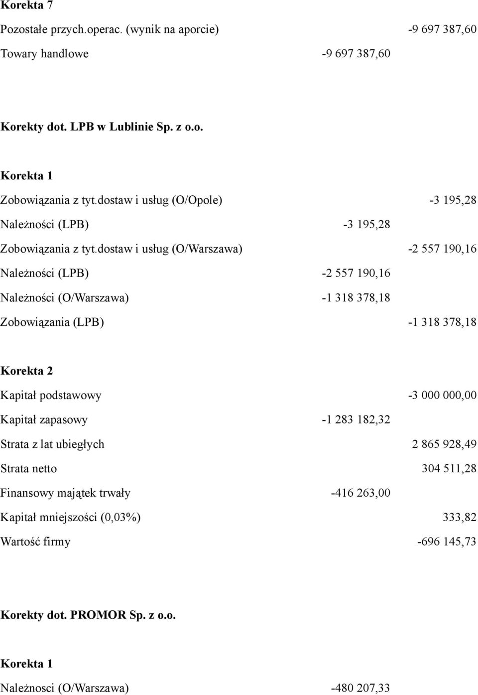 dostaw i usług (O/Warszawa) -2 557 190,16 Należności (LPB) -2 557 190,16 Należności (O/Warszawa) -1 318 378,18 Zobowiązania (LPB) -1 318 378,18 Korekta 2 Kapitał podstawowy
