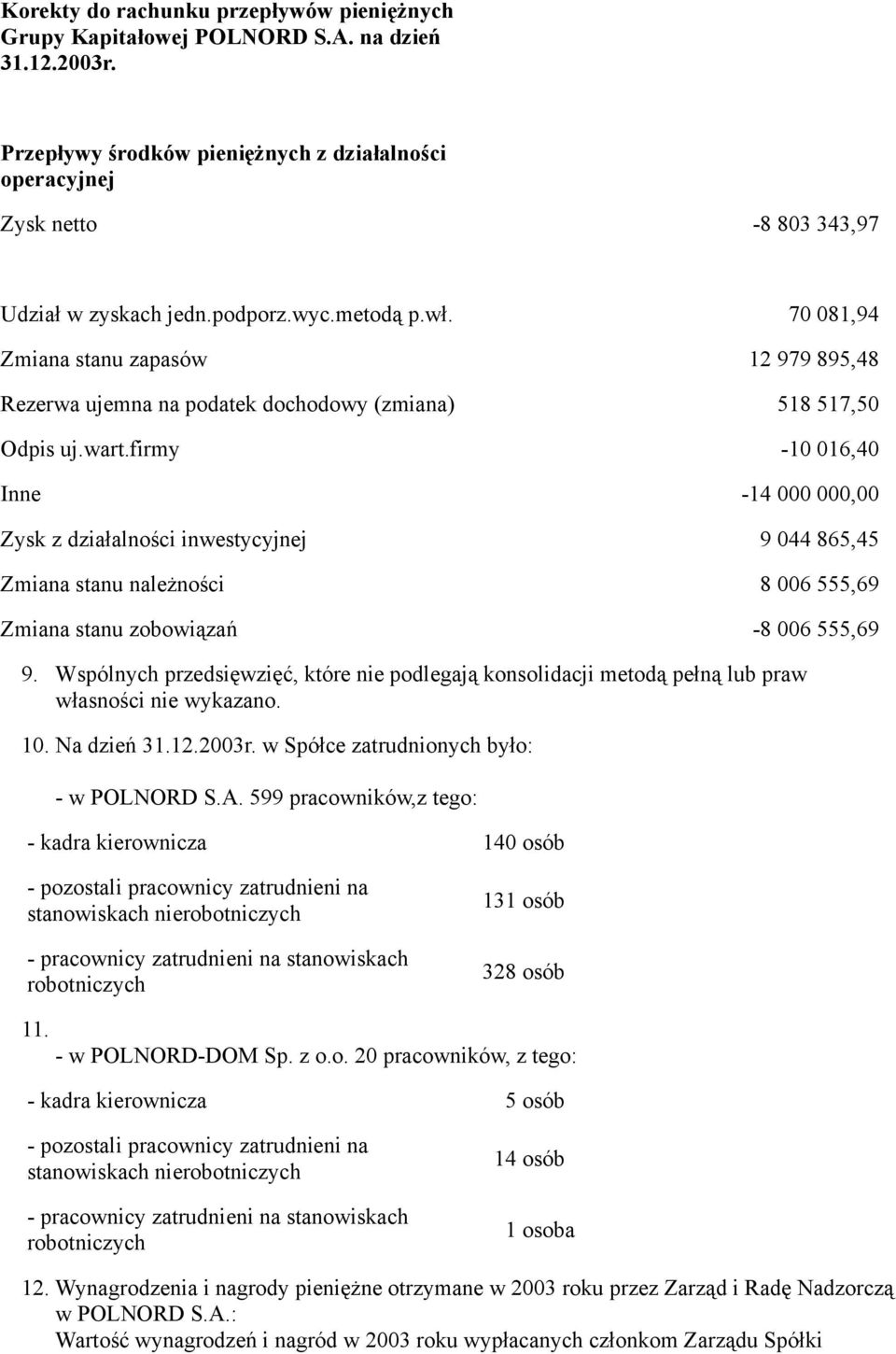 firmy -10 016,40 Inne -14 000 000,00 Zysk z działalności inwestycyjnej 9 044 865,45 Zmiana stanu należności 8 006 555,69 Zmiana stanu zobowiązań -8 006 555,69 9.