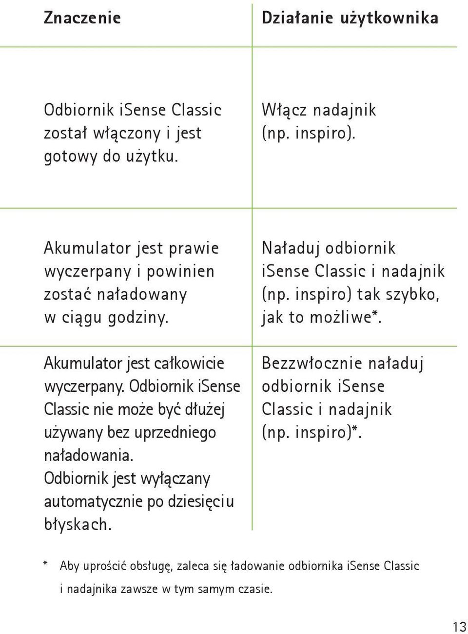 Odbiornik isense Classic nie może być dłużej używany bez uprzedniego naładowania. Odbiornik jest wyłączany automatycznie po dziesięciu błyskach.