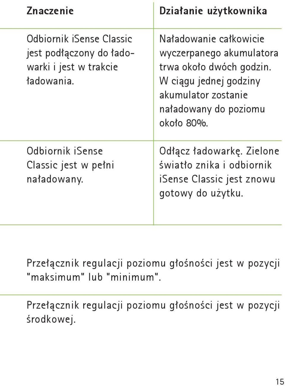 Działanie użytkownika Naładowanie całkowicie wyczerpanego akumulatora trwa około dwóch godzin.