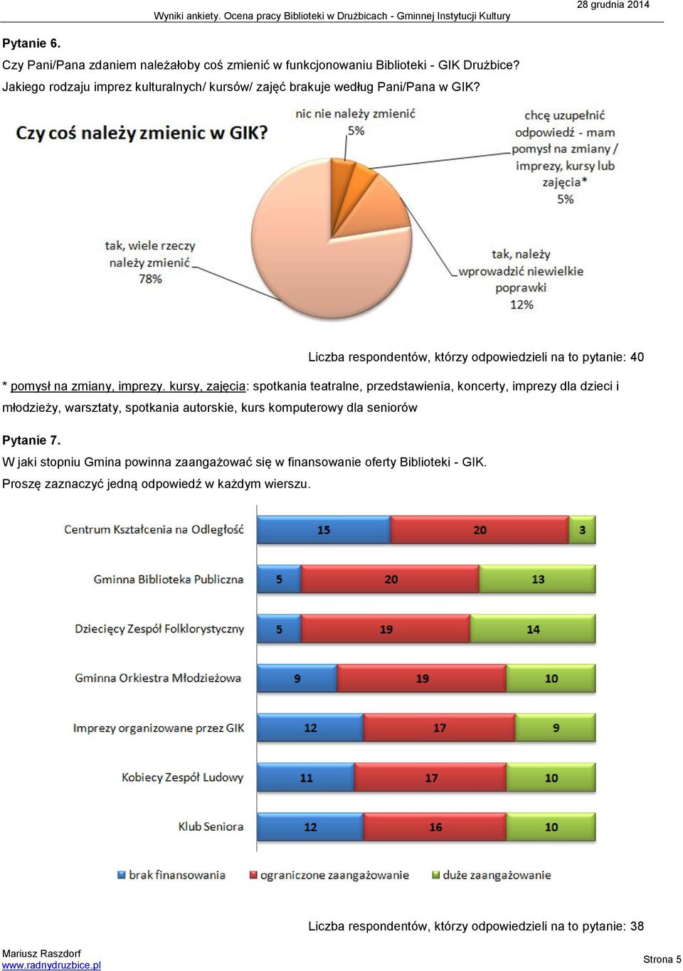 Liczba respondentów, którzy odpowiedzieli na to pytanie: 40 * pomysł na zmiany, imprezy.