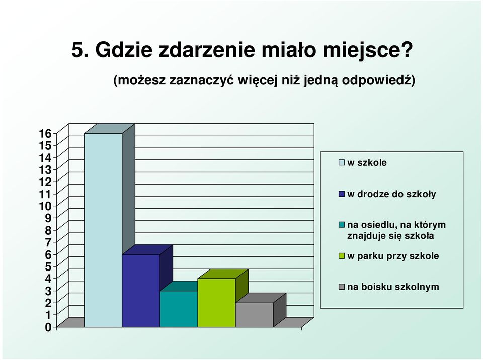 12 11 10 9 8 7 6 5 4 3 2 1 0 w szkole w drodze do szko y