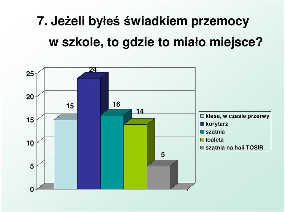 25 24 20 15 15 16 14 klasa, w czasie