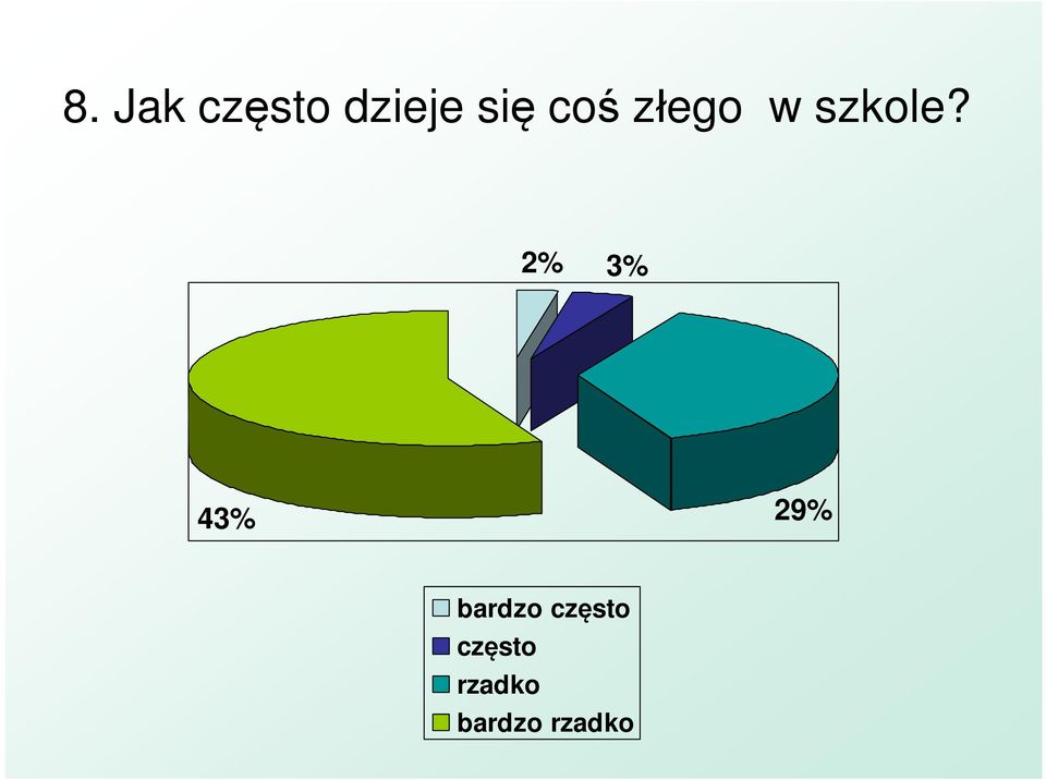 2% 3% 43% 29% bardzo cz