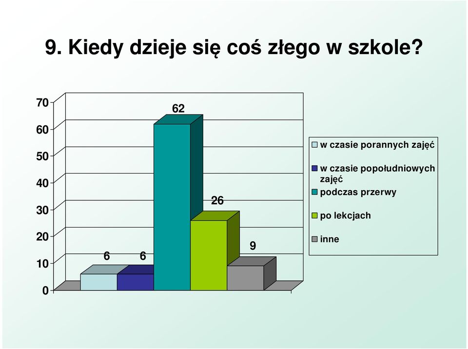 porannych zaj w czasie popo udniowych