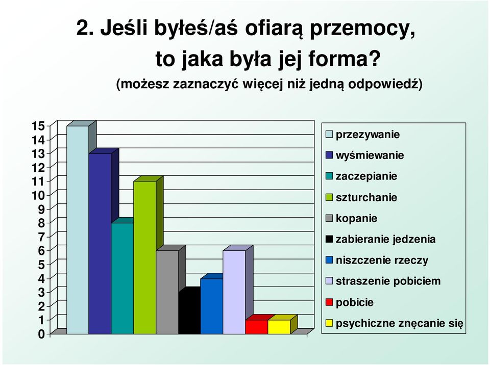 5 4 3 2 1 0 przezywanie wy miewanie zaczepianie szturchanie kopanie