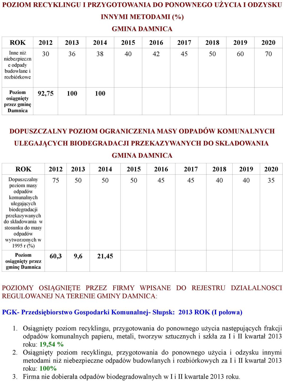 SKŁADOWANIA GMINA DAMNICA ROK 2012 2013 2014 2015 2016 2017 2018 2019 2020 Dopuszczalny poziom masy komunalnych ulegających biodegradacji przekazywanych do składowania w stosunku do masy wytworzonych