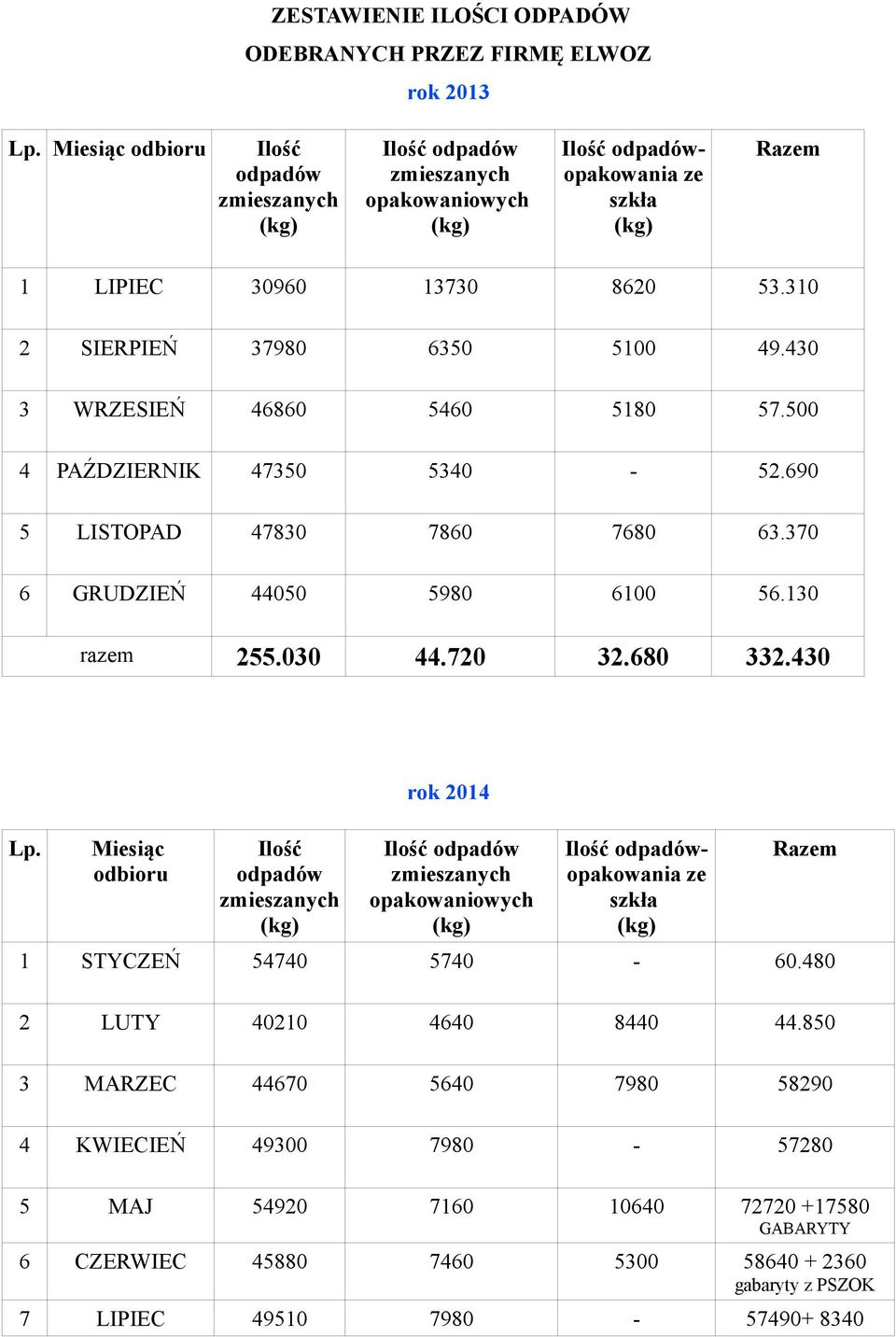 130 razem 255.030 44.720 32.680 332.430 Lp. Miesiąc odbioru Ilość rok 2014 Ilość opakowaniowych Ilość opakowania ze szkła Razem 1 STYCZEŃ 54740 5740-60.