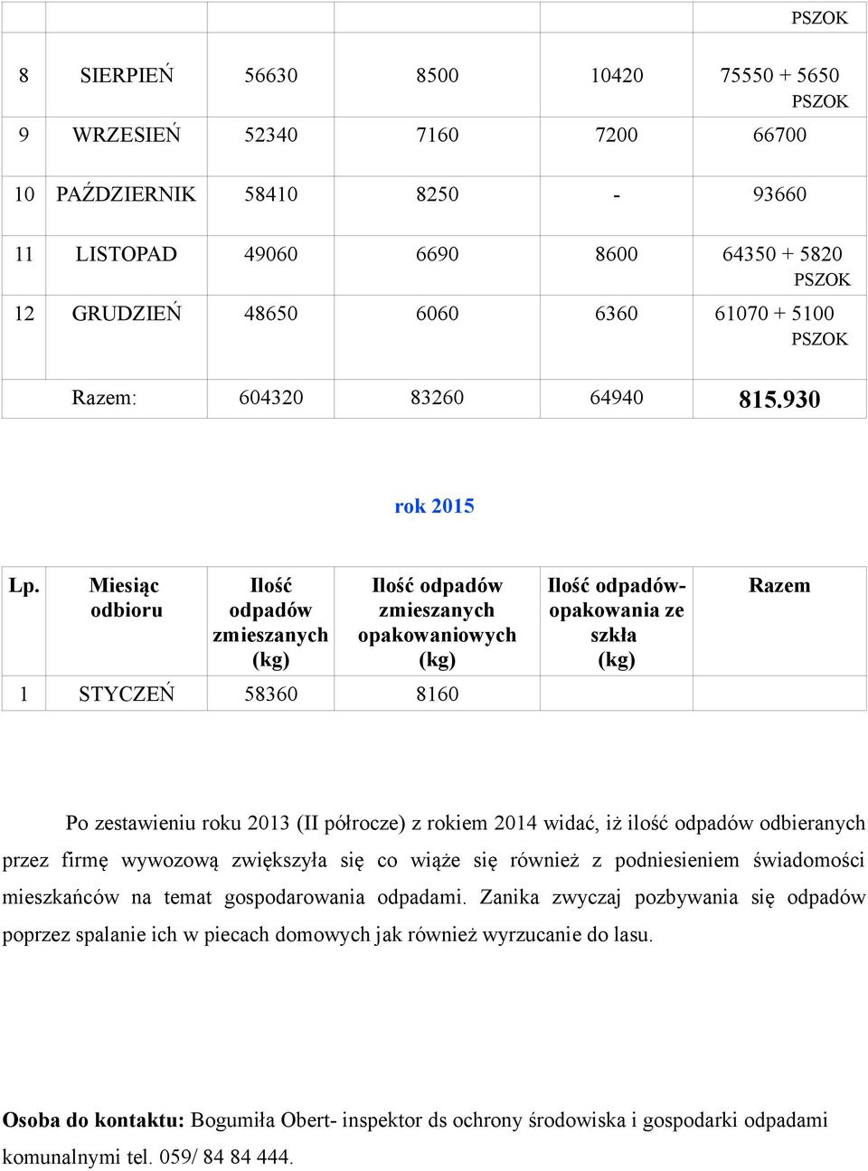 Miesiąc odbioru Ilość Ilość opakowaniowych 1 STYCZEŃ 58360 8160 Ilość opakowania ze szkła Razem Po zestawieniu roku 2013 (II półrocze) z rokiem 2014 widać, iż ilość odbieranych przez firmę wywozową