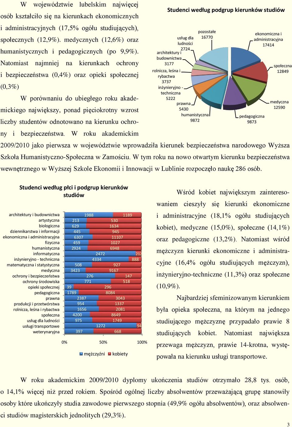 Natomiast najmniej na kierunkach ochrony i bezpieczeństwa (0,4%) oraz opieki społecznej (0,3%) W porównaniu do ubiegłego roku akademickiego największy, ponad pięciokrotny wzrost liczby studentów