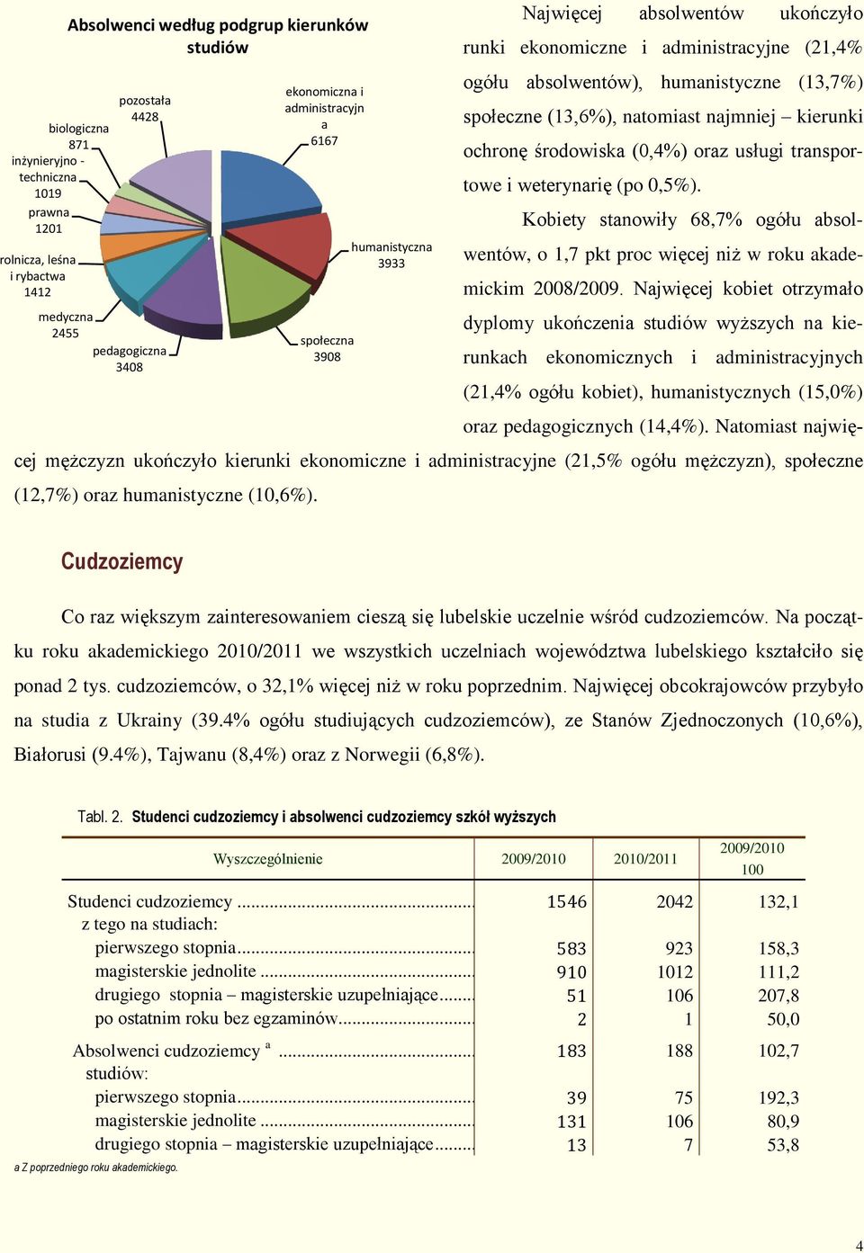 transportowe i weterynarię (po 0,5%). Kobiety stanowiły 68,7% ogółu absolwentów, o 1,7 pkt proc więcej niż w roku akademickim 2008/2009.