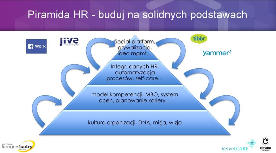 danych HR, automatyzacja procesów, self-care model