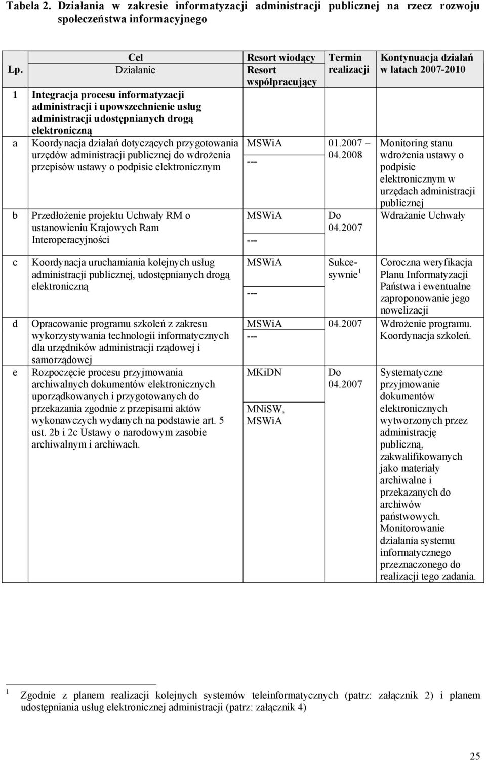 rogą lktroniczną a Koorynacja ziałań otyczących przygotowania urzęów aministracji pulicznj o wrożnia przpisów ustawy o popisi lktronicznym Przłożni projktu Uchwały RM o ustanowiniu Krajowych Ram