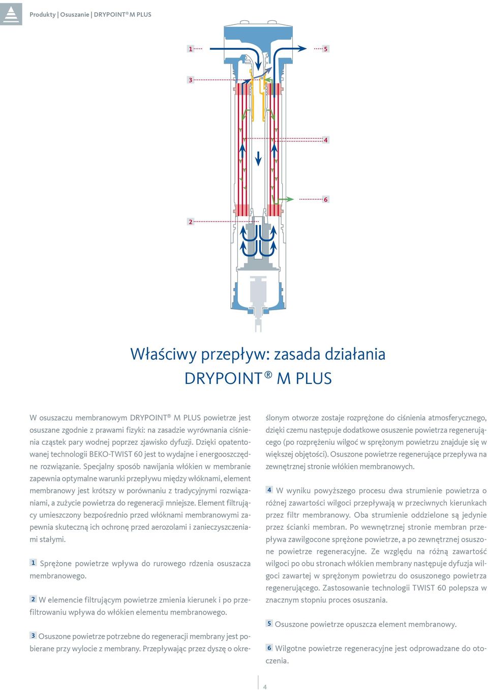 Specjalny sposób nawijania włókien w membranie zapewnia optymalne warunki przepływu między włóknami, element membranowy jest krótszy w porównaniu z tradycyjnymi rozwiązaniami, a zużycie powietrza do