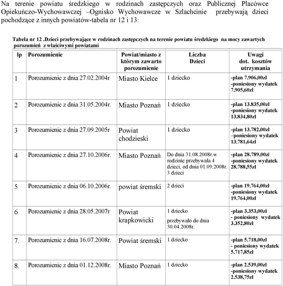 Dzieci przebywające w rodzinach zastępczych na terenie powiatu średzkiego na mocy zawartych porozumień z właściwymi powiatami lp Porozumienie Powiat/miasto z ktárym zawarto porozumienie Liczba Dzieci