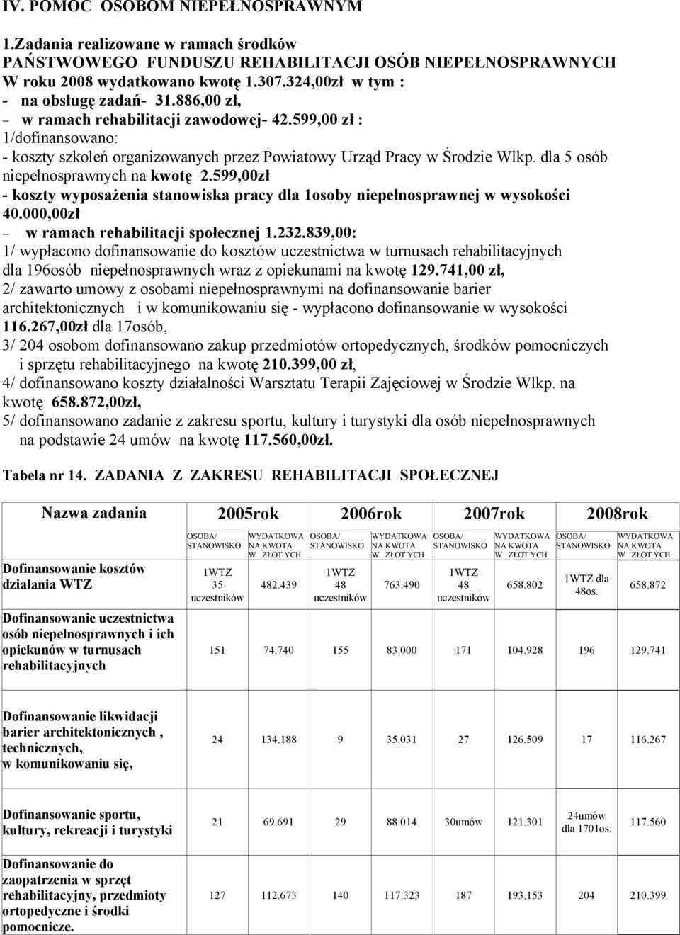 dla 5 osáb niepełnosprawnych na kwotę 2.599,00zł - koszty wyposażenia stanowiska pracy dla 1osoby niepełnosprawnej w wysokości 40.000,00zł w ramach rehabilitacji społecznej 1.232.