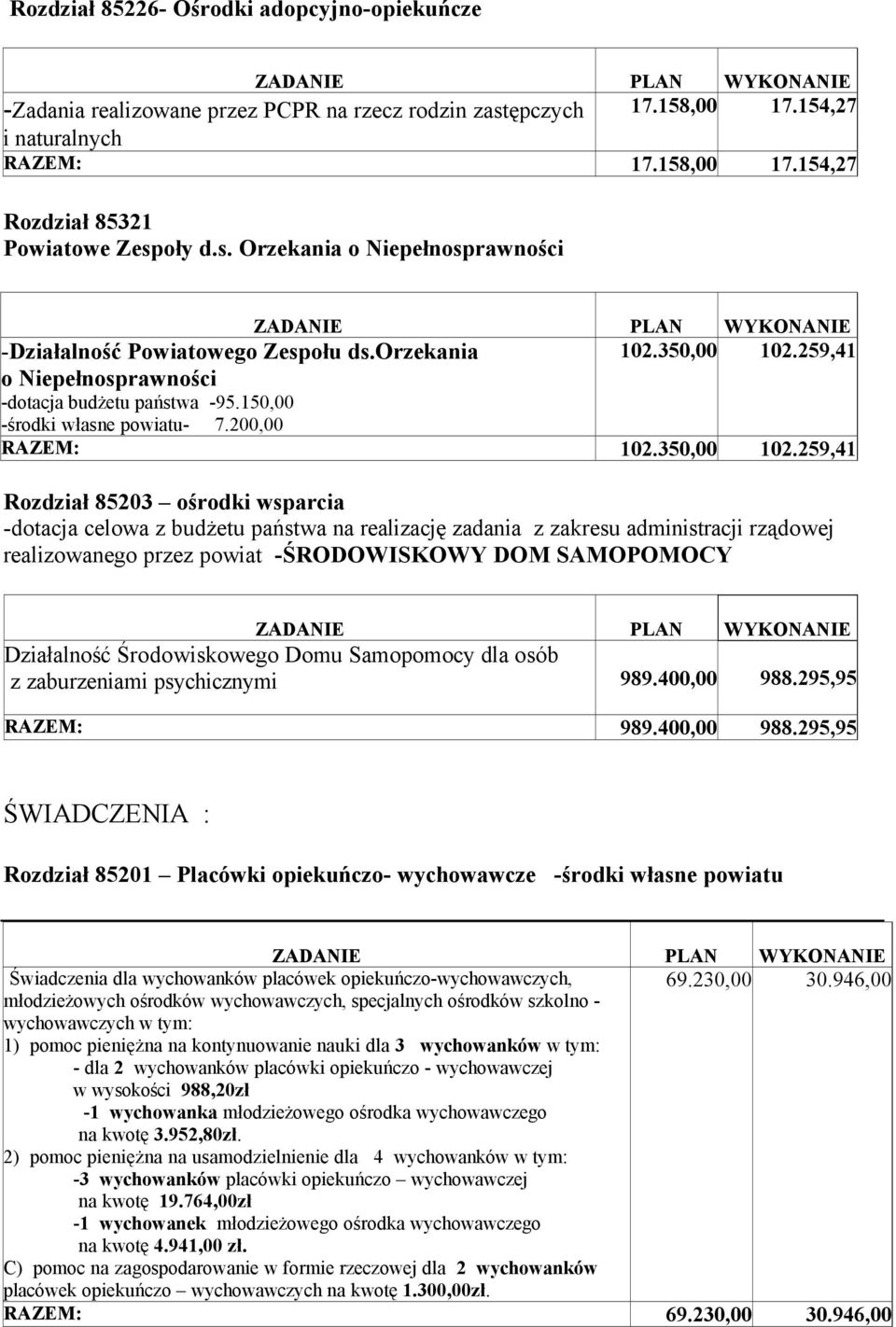 150,00 -środki własne powiatu- 7.200,00 RAZEM: 102.350,00 102.