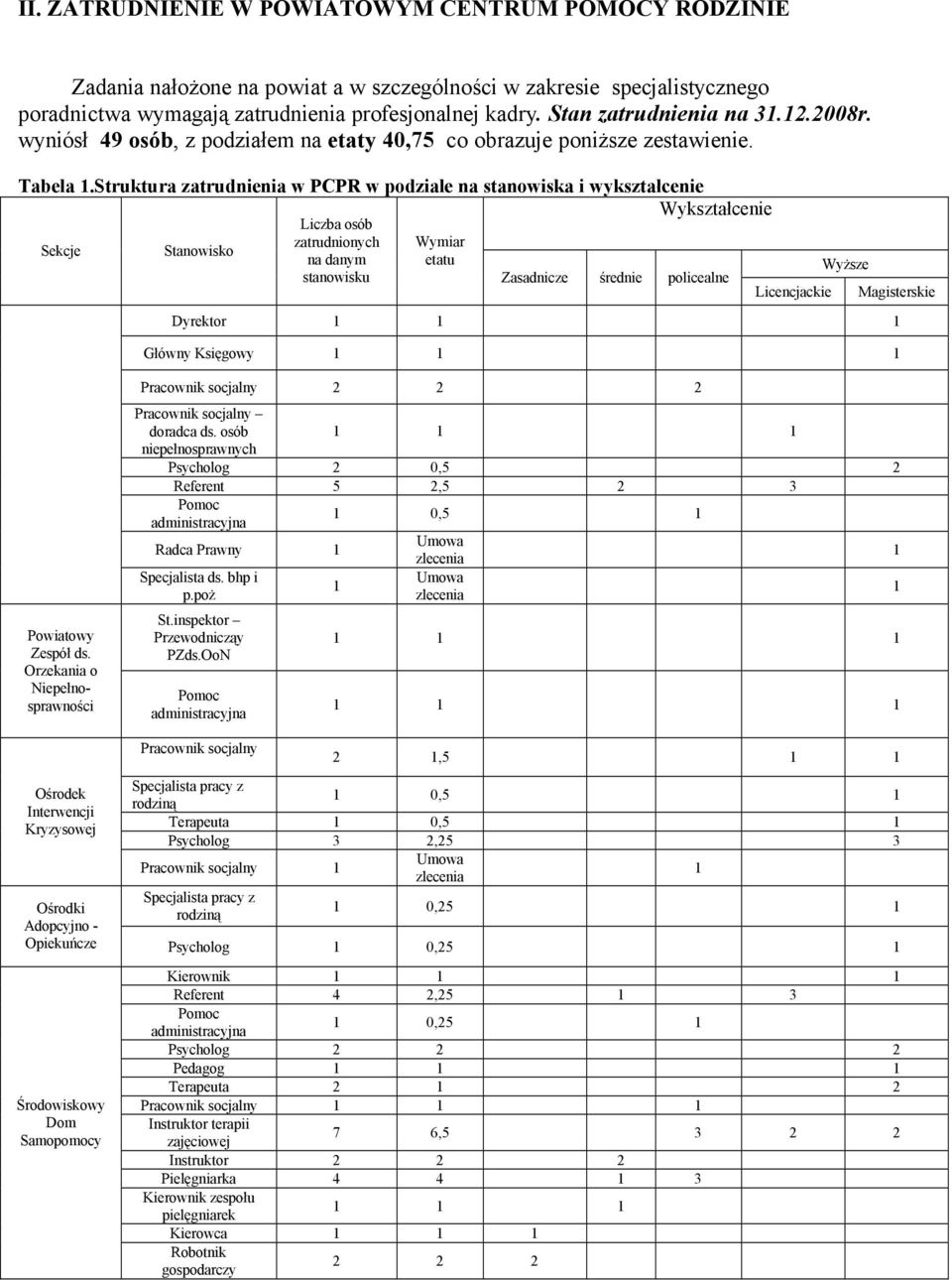 Struktura zatrudnienia w PCPR w podziale na stanowiska i wykształcenie Wykształcenie Sekcje Stanowisko Liczba oséb zatrudnionych na danym stanowisku Wymiar etatu Zasadnicze średnie policealne