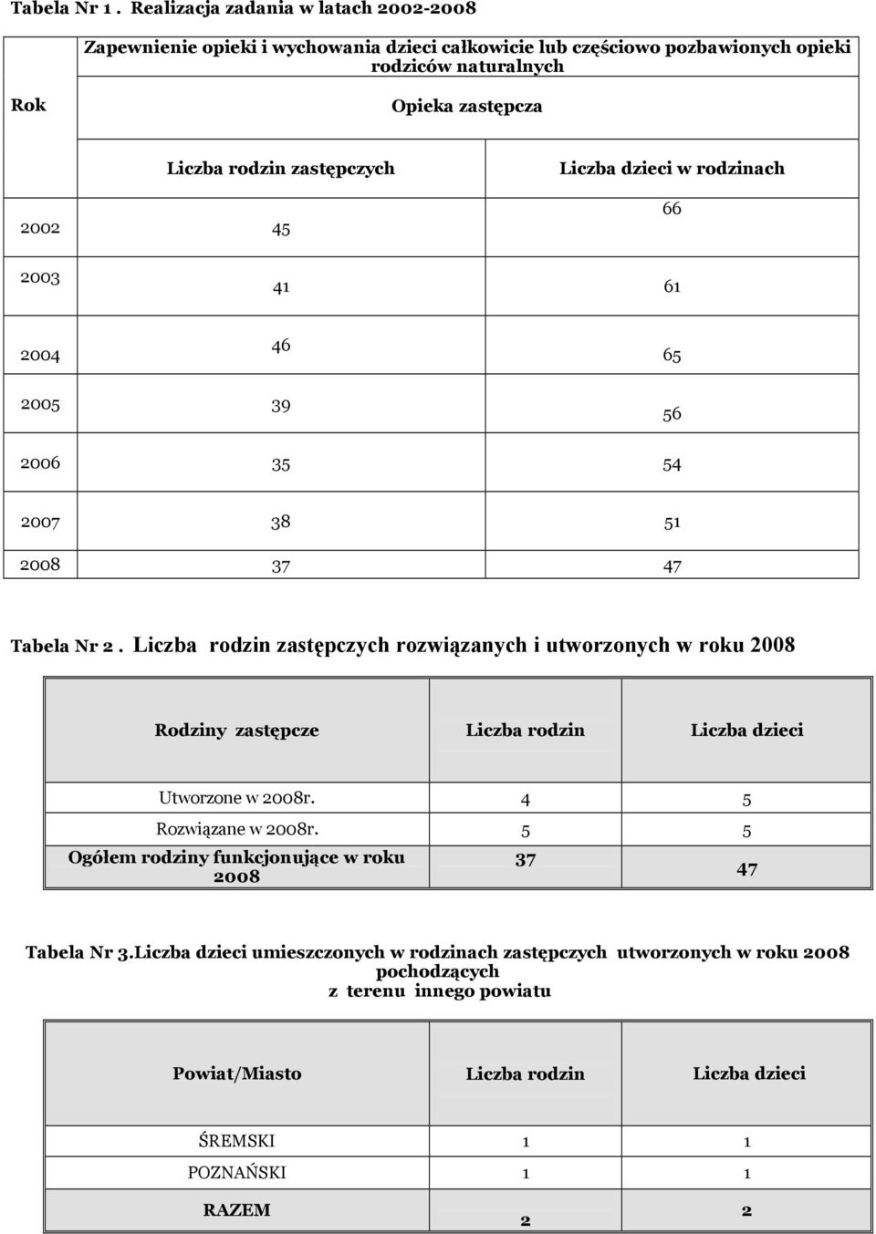 zastępczych 2002 45 Liczba dzieci w rodzinach 66 2003 41 61 2004 46 65 2005 39 56 2006 35 54 2007 38 51 2008 37 47 Tabela Nr 2.