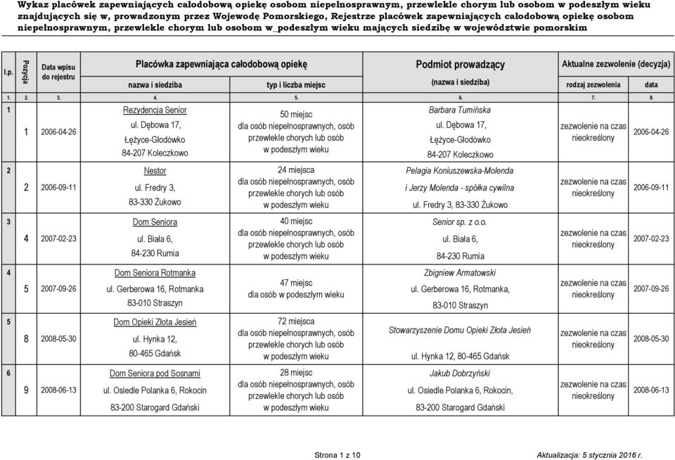 Fredry 3, i Jerzy Molenda - spółka cywilna 83-330 Żukowo ul. Fredry 3, 83-330 Żukowo 3 Dom Seniora 40 miejsc Senior sp. z o.o. 4 2007-02-23 ul. Biała 6, ul.