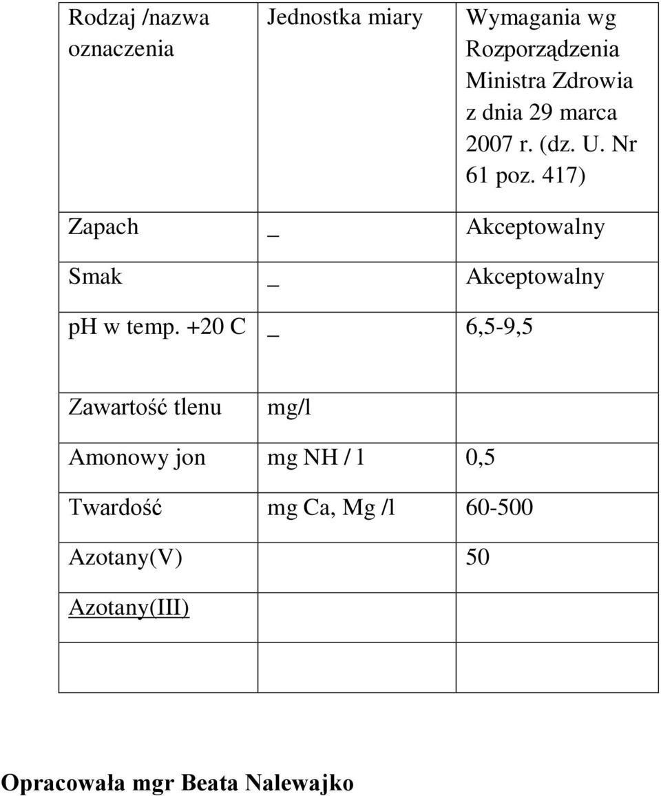 417) Zapach _ Akceptowalny Smak _ Akceptowalny ph w temp.