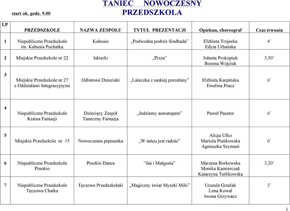 Oddziałami Integracyjnymi Odlotowe Dzieciaki Laleczka z saskiej porcelany Elżbieta Karpińska Ewelina Pracz 6 4 Niepubliczne Przedszkole Kraina Fantazji Dziecięcy Zespół Taneczny Fantazja Jedziemy